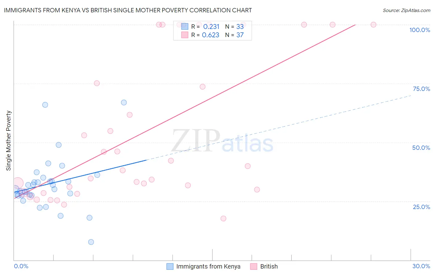 Immigrants from Kenya vs British Single Mother Poverty