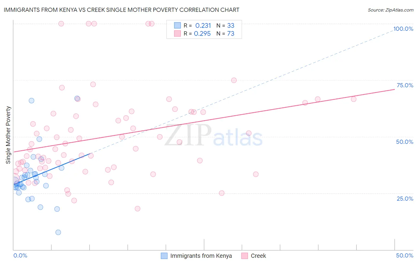 Immigrants from Kenya vs Creek Single Mother Poverty