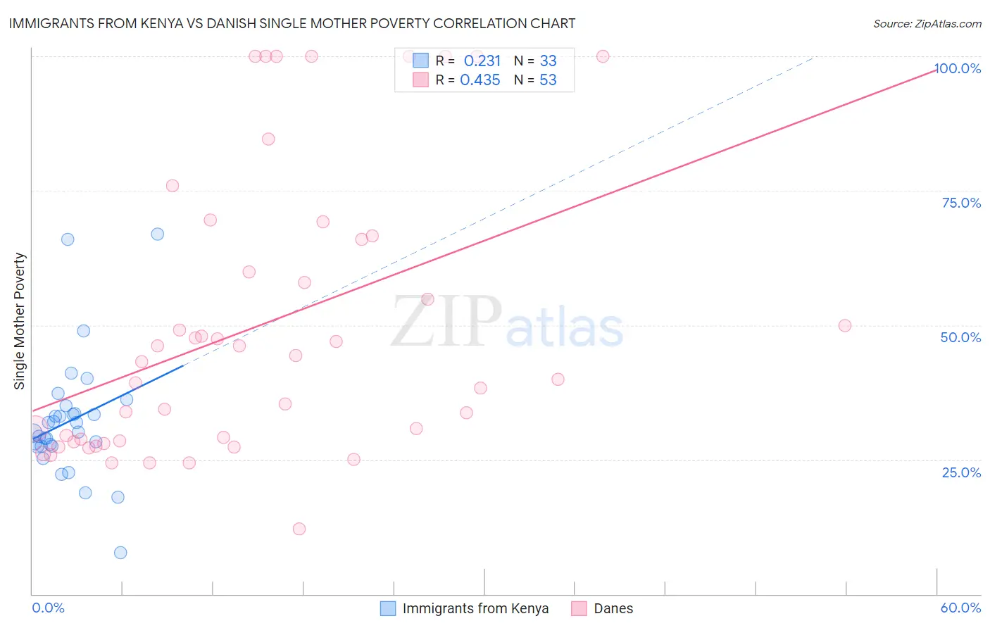 Immigrants from Kenya vs Danish Single Mother Poverty