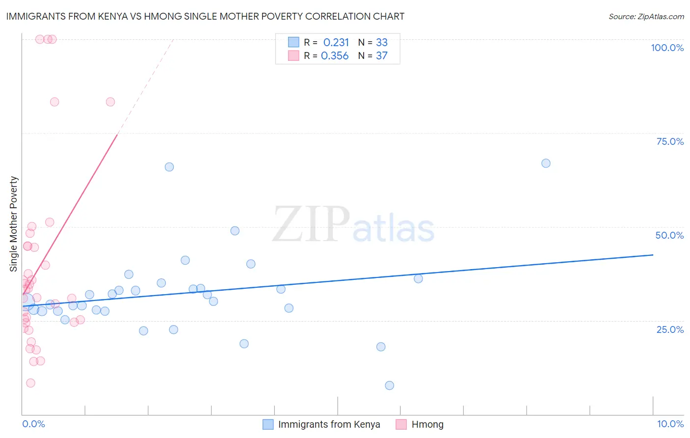 Immigrants from Kenya vs Hmong Single Mother Poverty