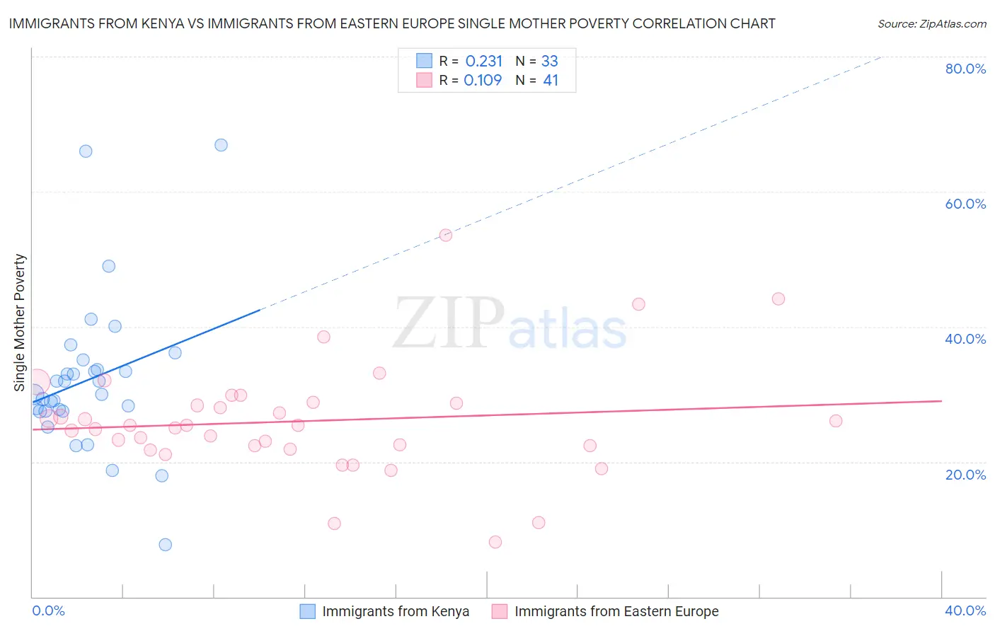 Immigrants from Kenya vs Immigrants from Eastern Europe Single Mother Poverty