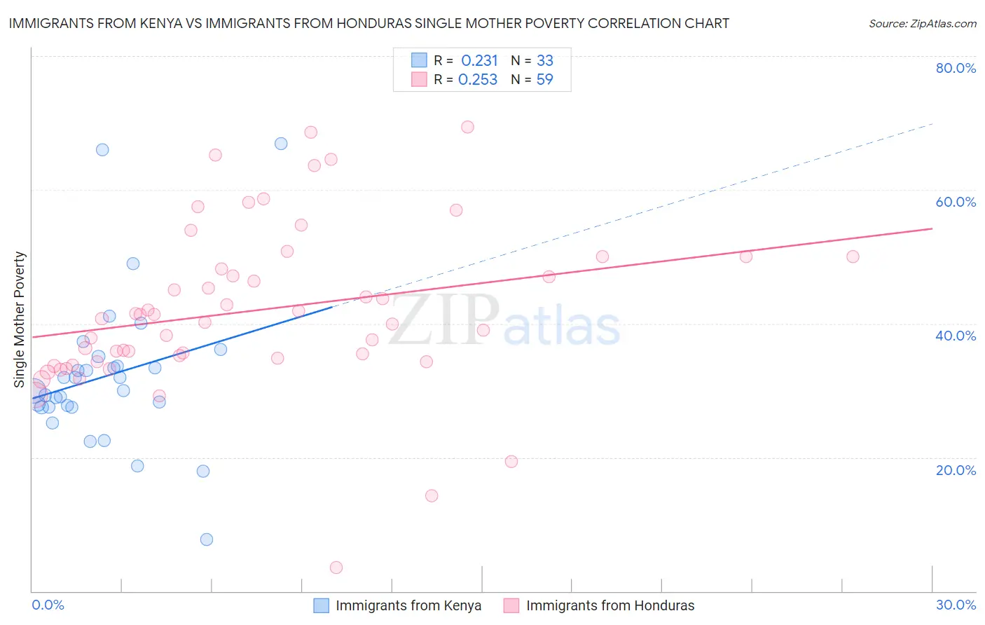 Immigrants from Kenya vs Immigrants from Honduras Single Mother Poverty