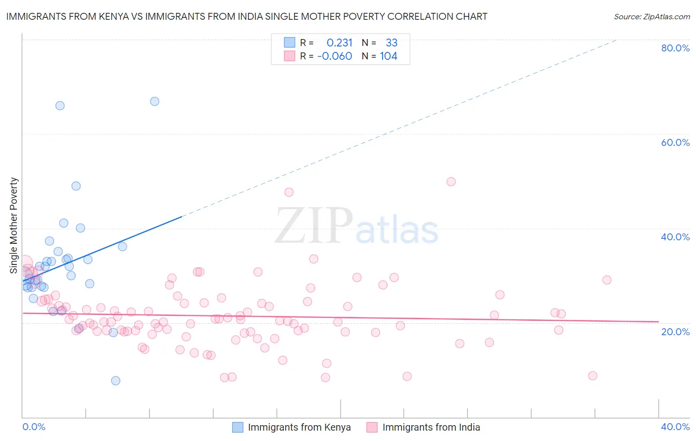 Immigrants from Kenya vs Immigrants from India Single Mother Poverty