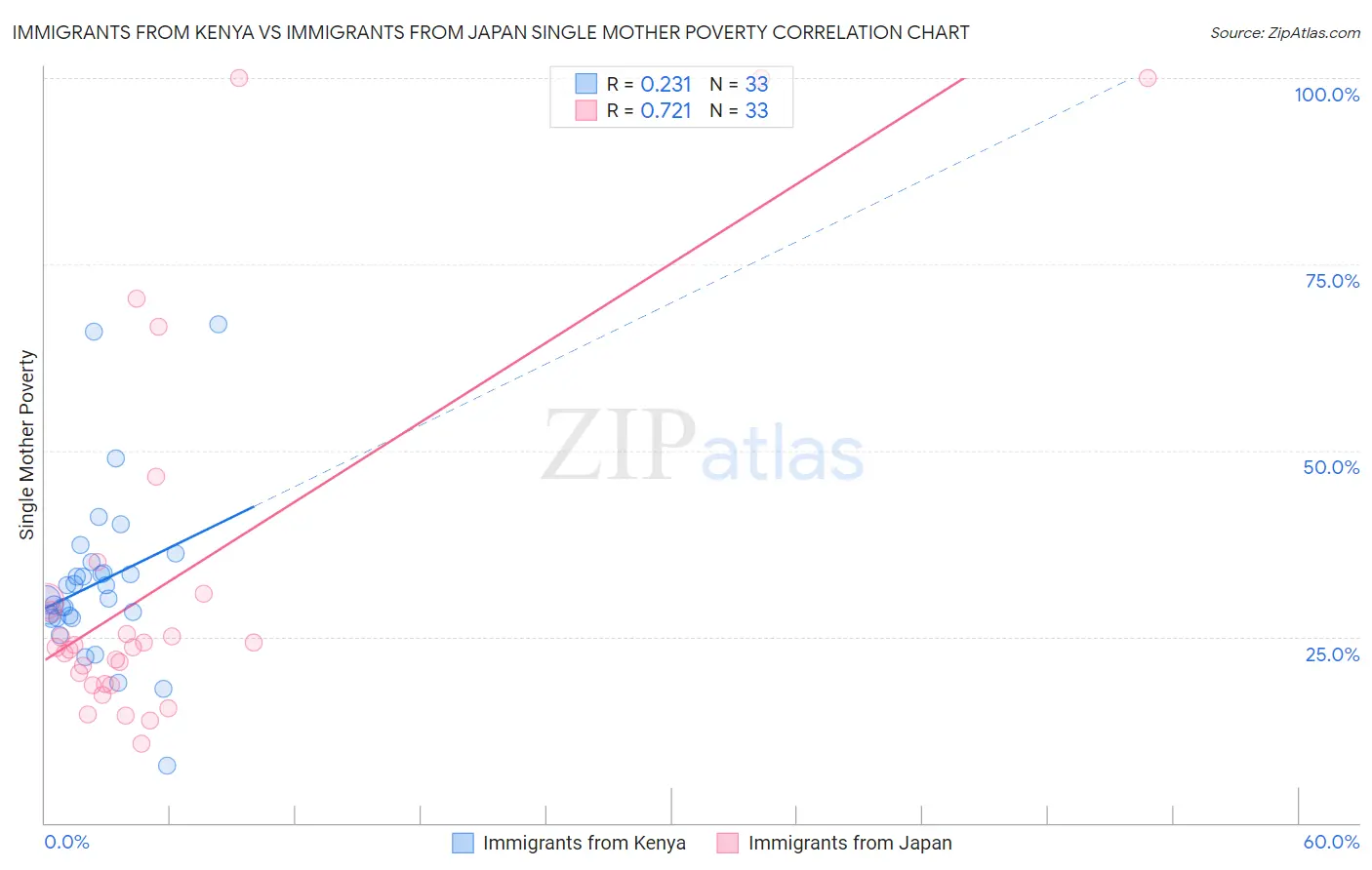 Immigrants from Kenya vs Immigrants from Japan Single Mother Poverty