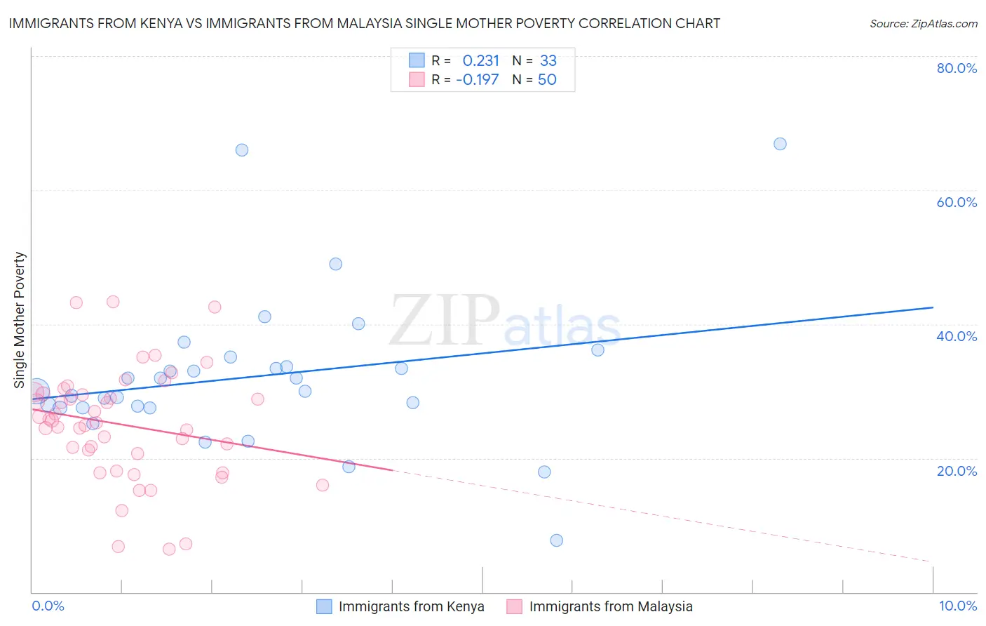 Immigrants from Kenya vs Immigrants from Malaysia Single Mother Poverty