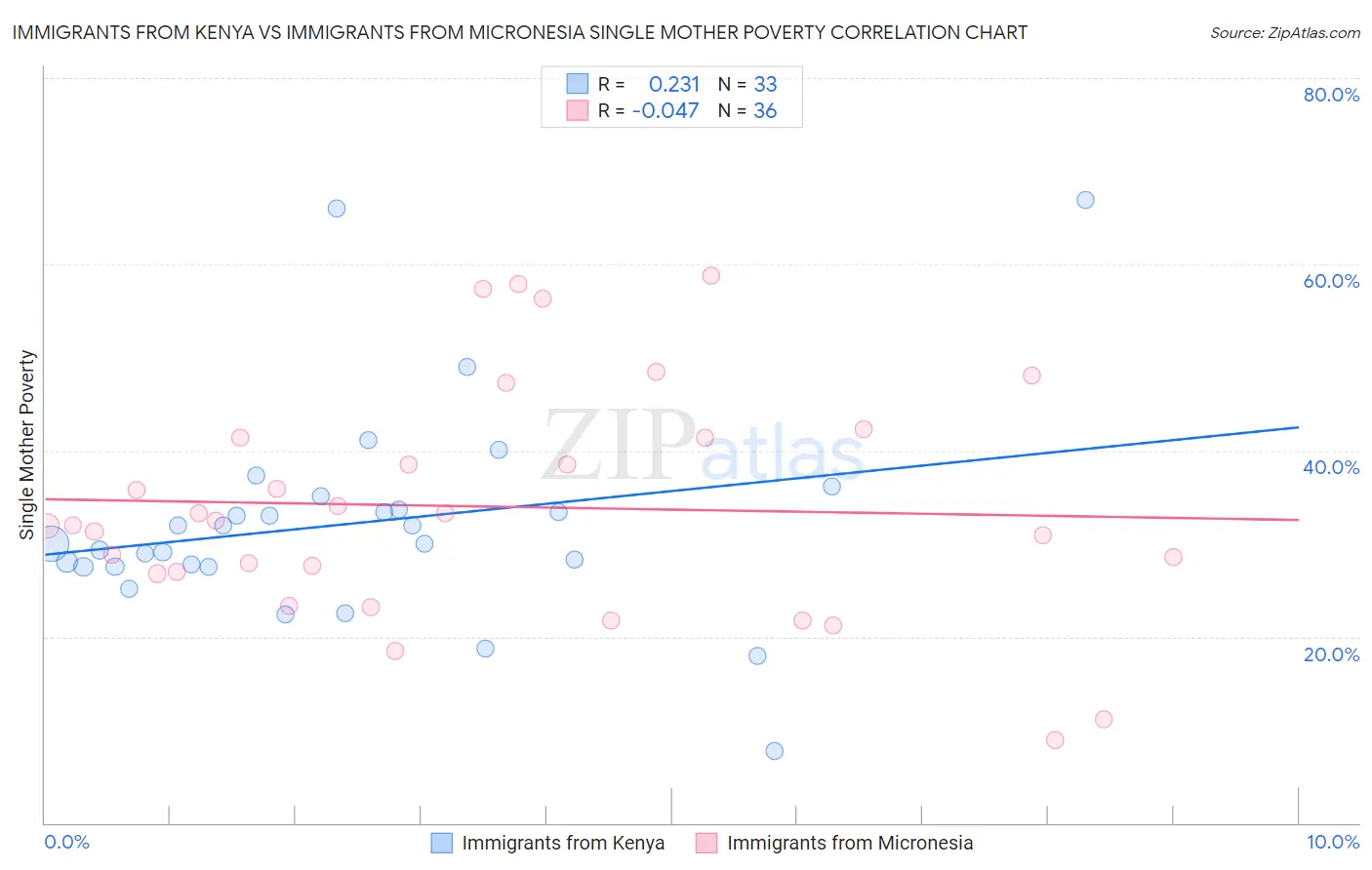 Immigrants from Kenya vs Immigrants from Micronesia Single Mother Poverty