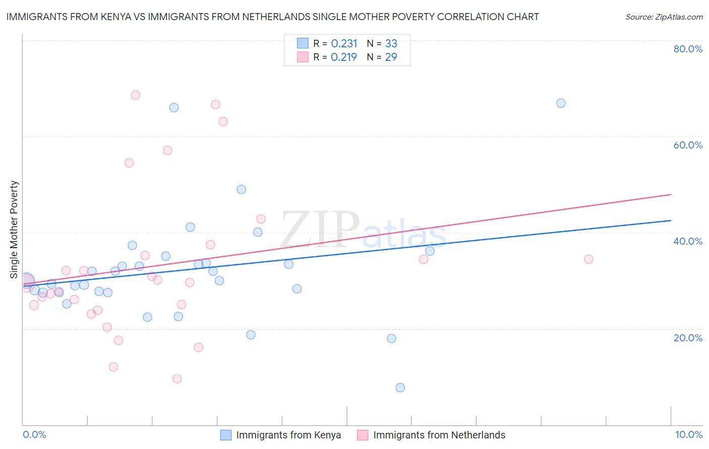 Immigrants from Kenya vs Immigrants from Netherlands Single Mother Poverty