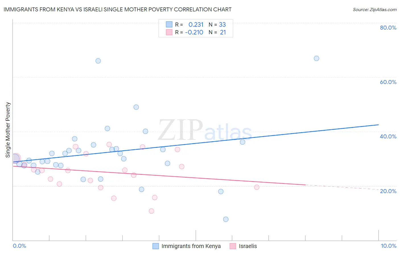 Immigrants from Kenya vs Israeli Single Mother Poverty