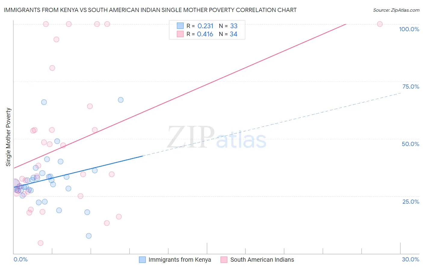Immigrants from Kenya vs South American Indian Single Mother Poverty