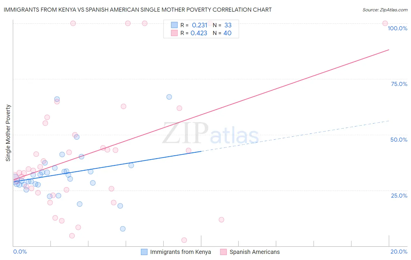 Immigrants from Kenya vs Spanish American Single Mother Poverty