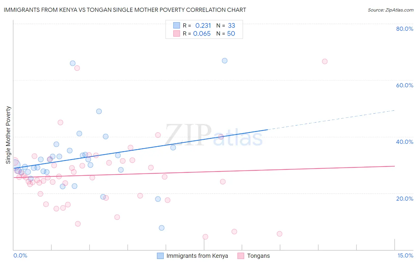 Immigrants from Kenya vs Tongan Single Mother Poverty