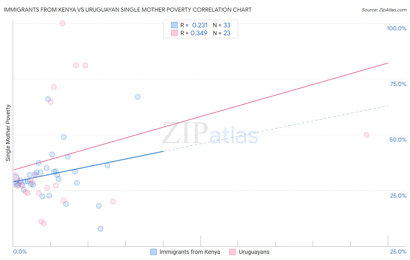 Immigrants from Kenya vs Uruguayan Single Mother Poverty