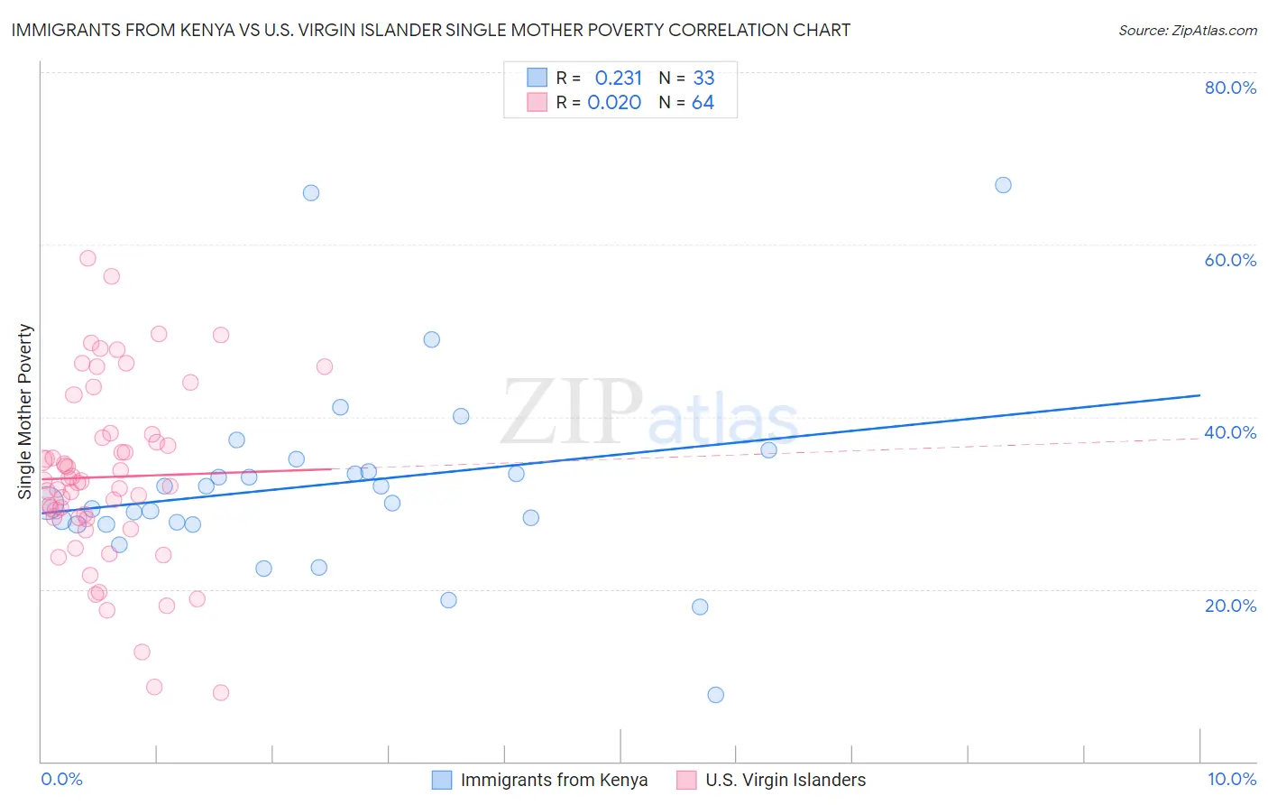 Immigrants from Kenya vs U.S. Virgin Islander Single Mother Poverty