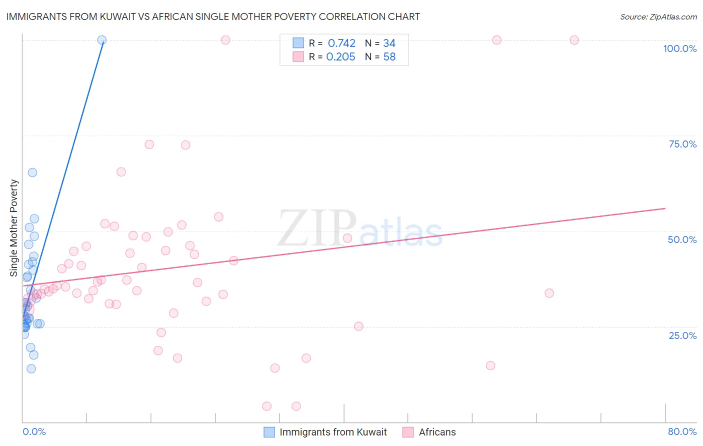 Immigrants from Kuwait vs African Single Mother Poverty