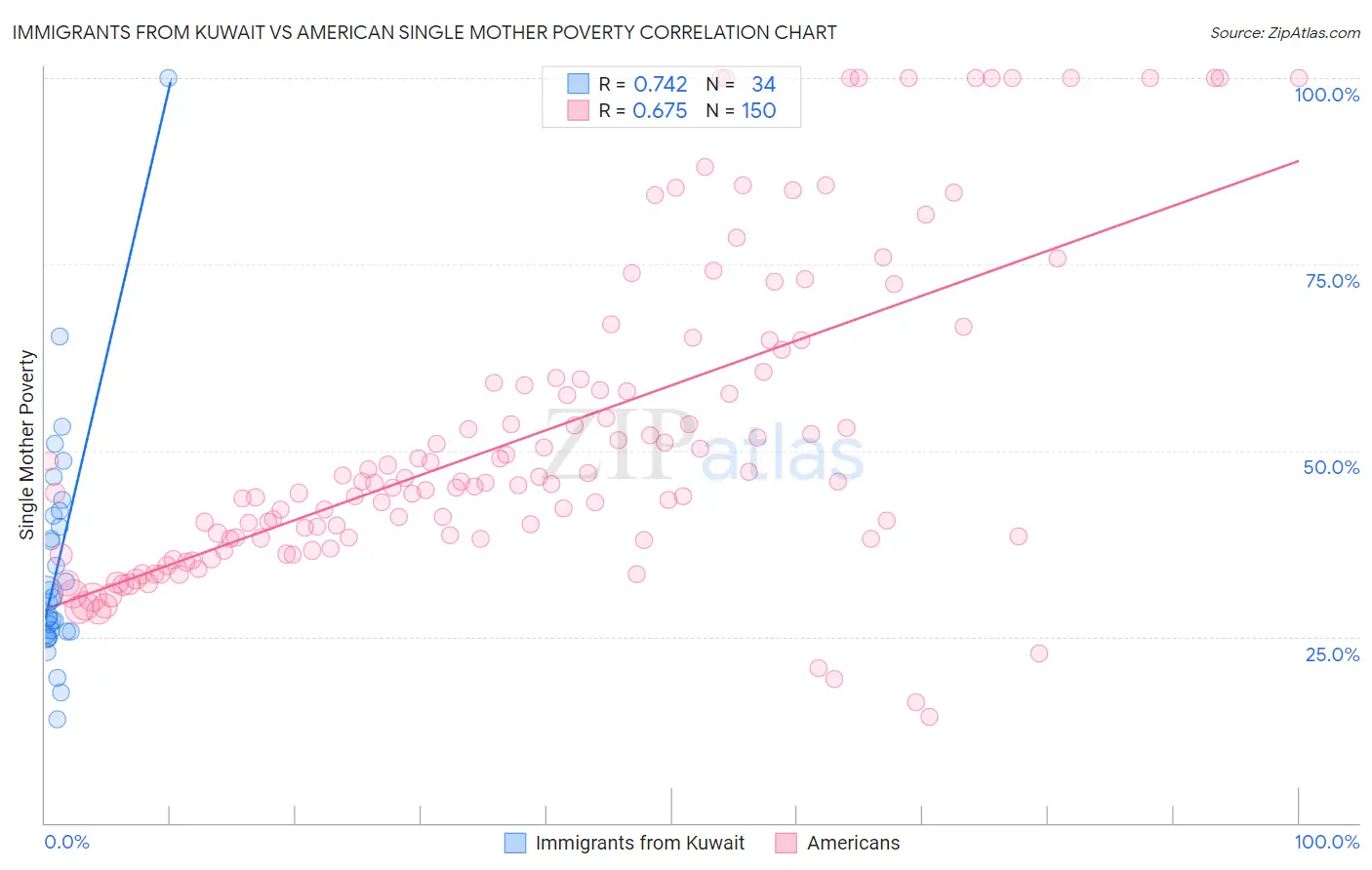 Immigrants from Kuwait vs American Single Mother Poverty
