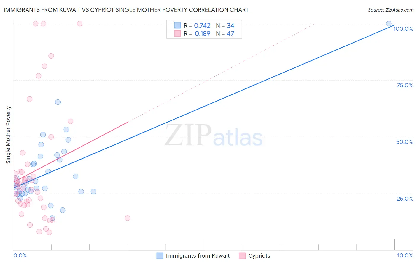 Immigrants from Kuwait vs Cypriot Single Mother Poverty