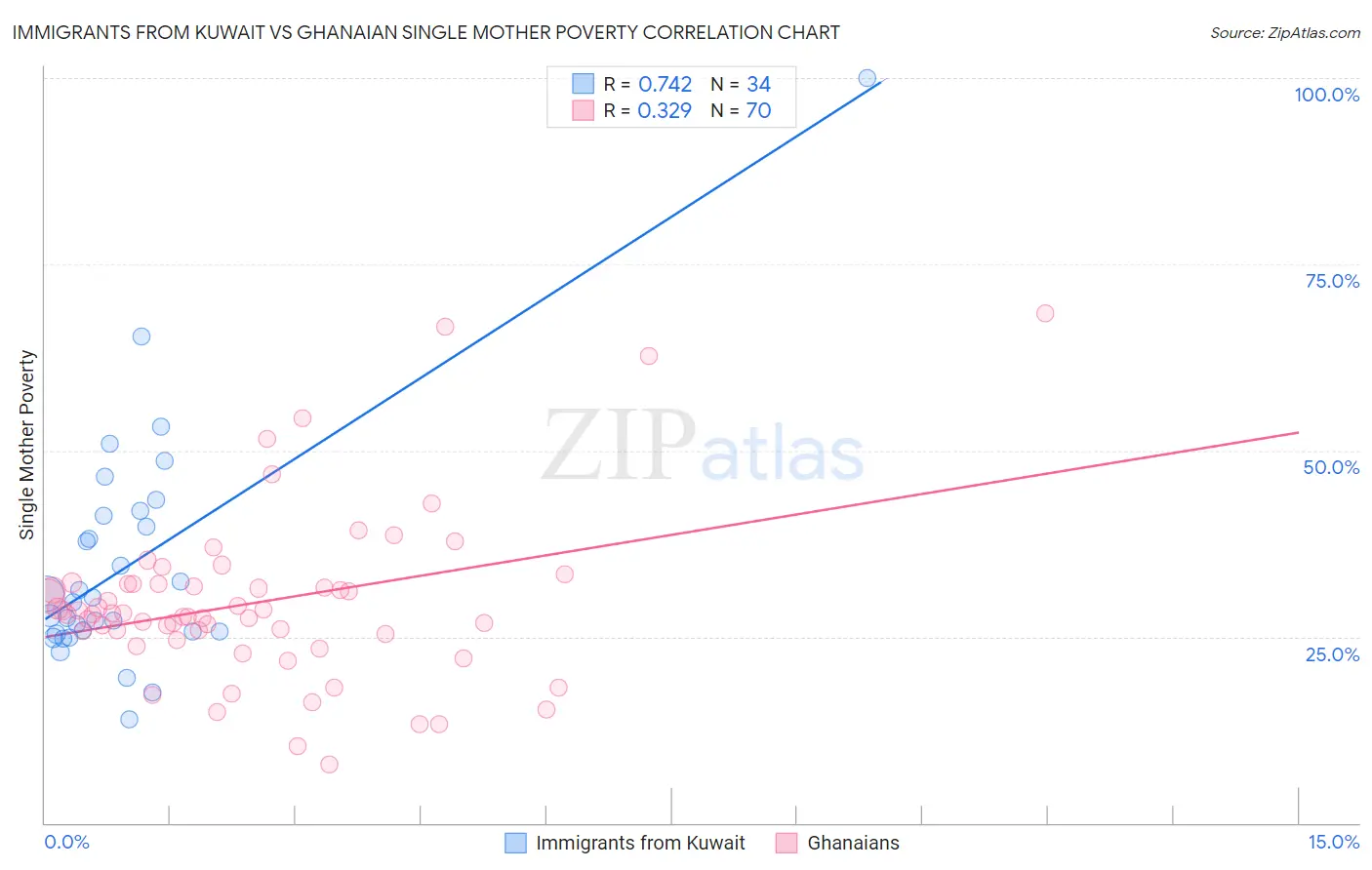 Immigrants from Kuwait vs Ghanaian Single Mother Poverty