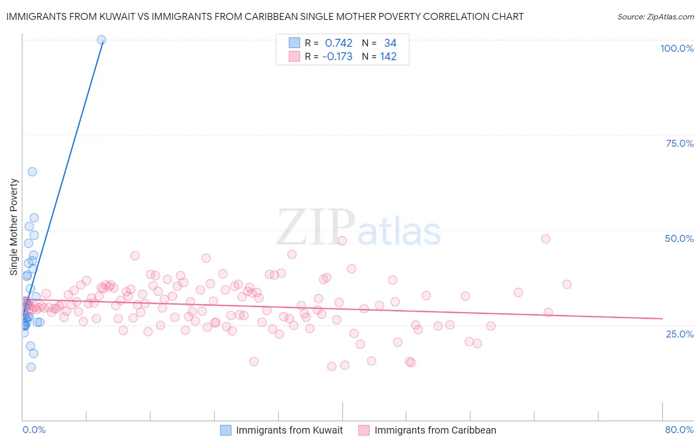 Immigrants from Kuwait vs Immigrants from Caribbean Single Mother Poverty