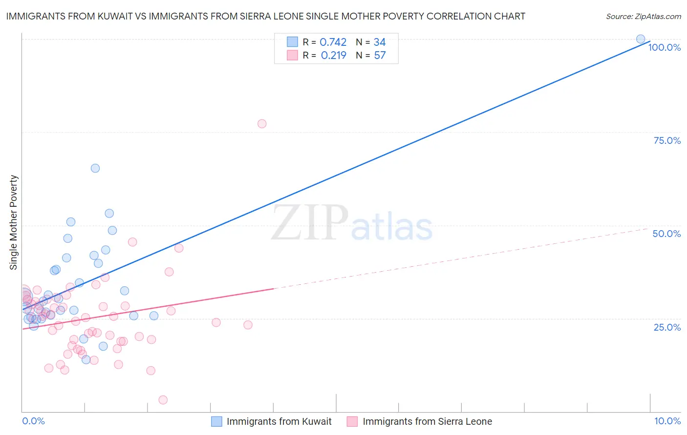 Immigrants from Kuwait vs Immigrants from Sierra Leone Single Mother Poverty