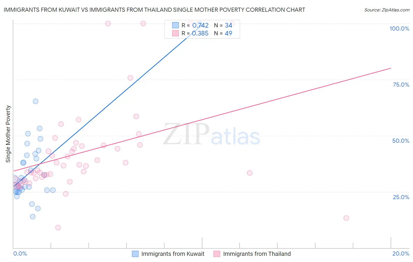 Immigrants from Kuwait vs Immigrants from Thailand Single Mother Poverty