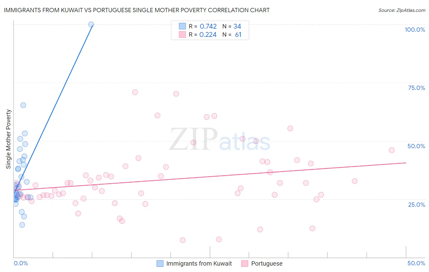 Immigrants from Kuwait vs Portuguese Single Mother Poverty