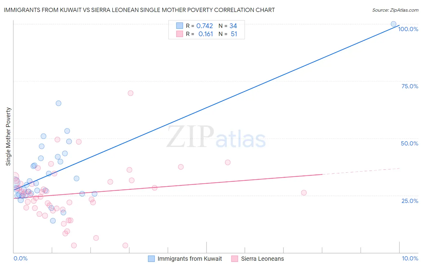 Immigrants from Kuwait vs Sierra Leonean Single Mother Poverty