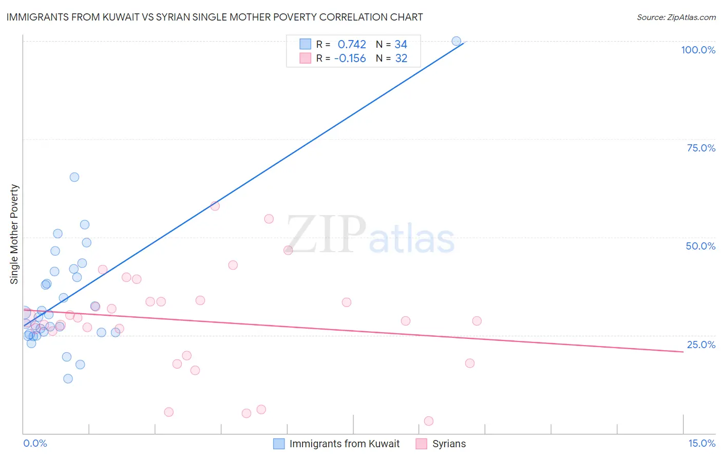 Immigrants from Kuwait vs Syrian Single Mother Poverty