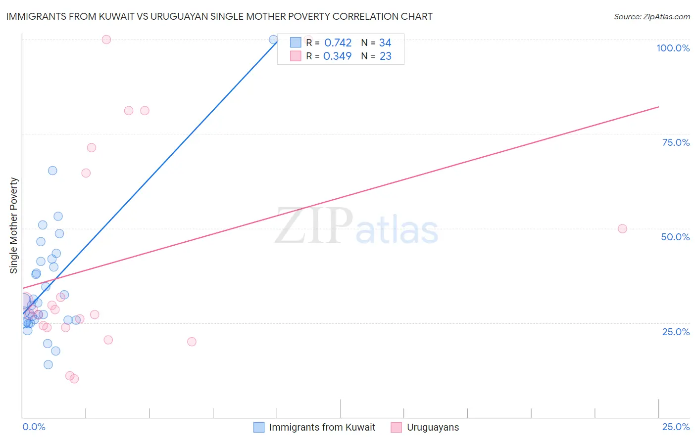 Immigrants from Kuwait vs Uruguayan Single Mother Poverty