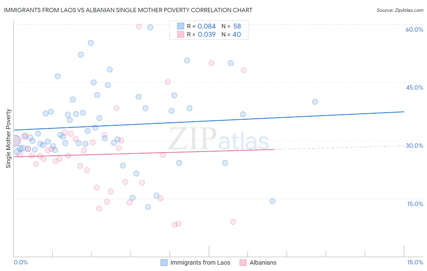 Immigrants from Laos vs Albanian Single Mother Poverty