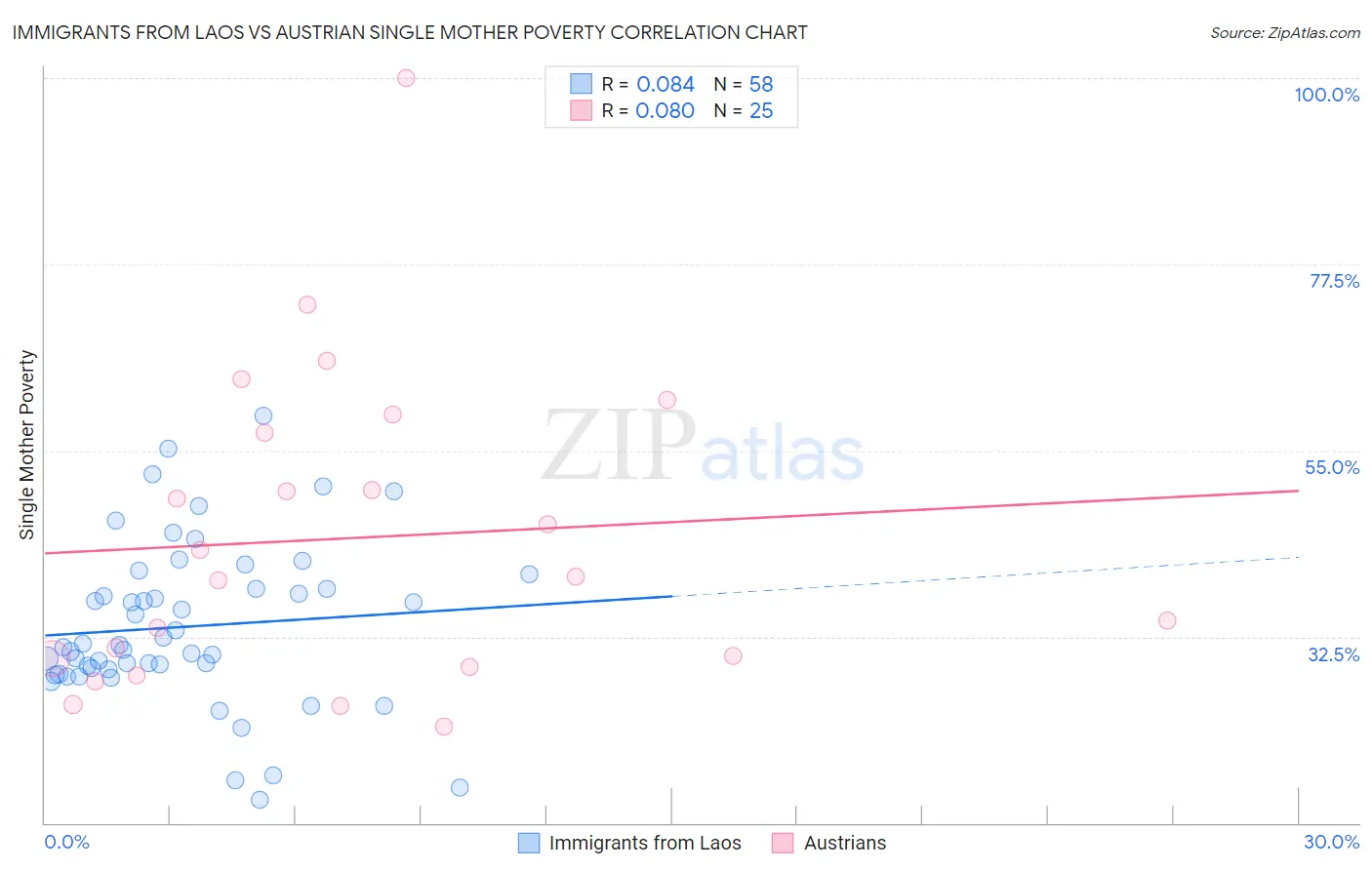 Immigrants from Laos vs Austrian Single Mother Poverty