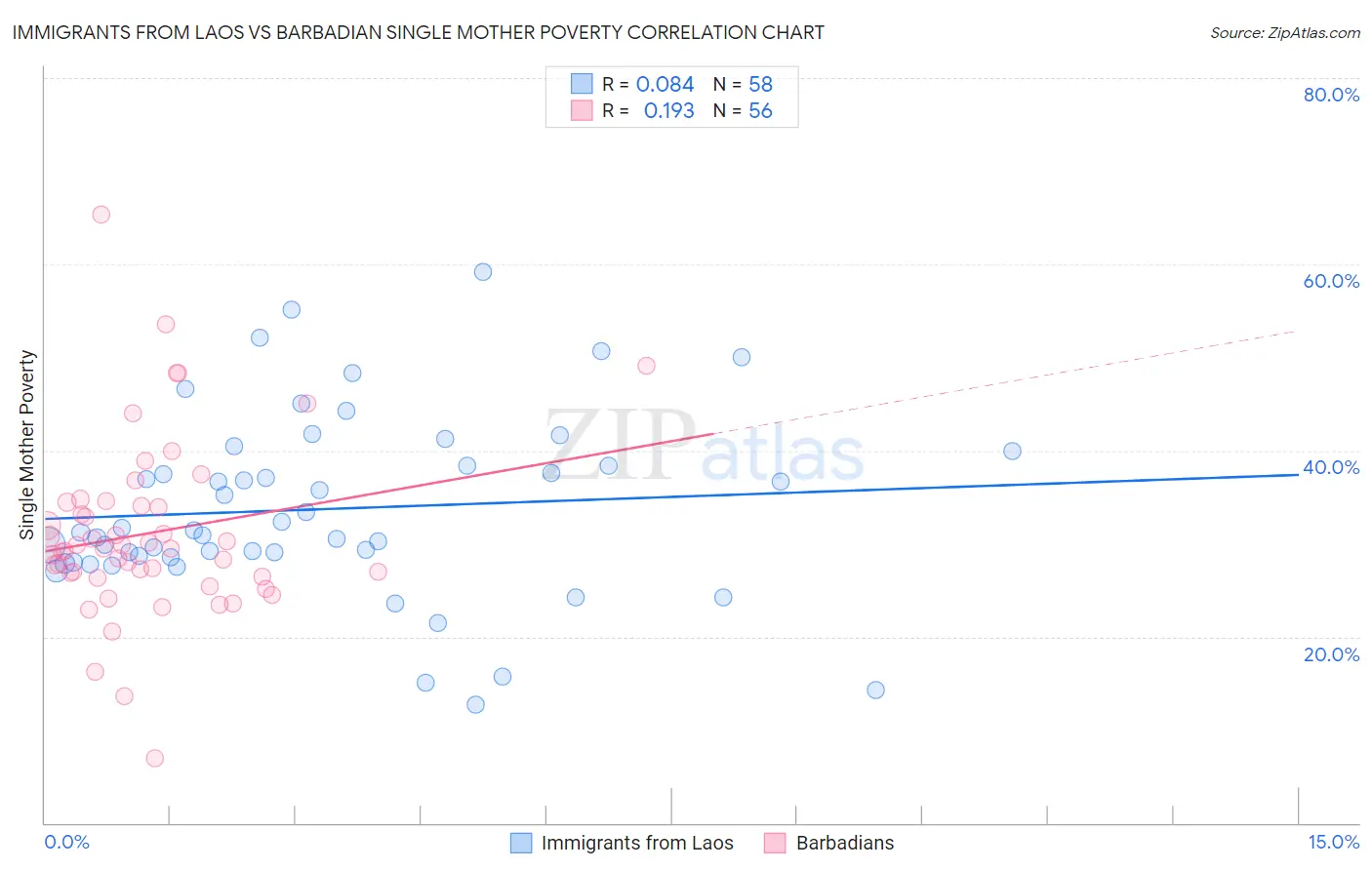 Immigrants from Laos vs Barbadian Single Mother Poverty