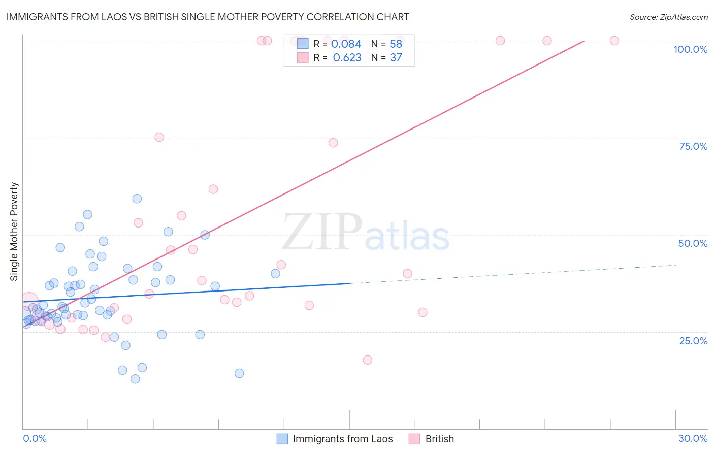 Immigrants from Laos vs British Single Mother Poverty