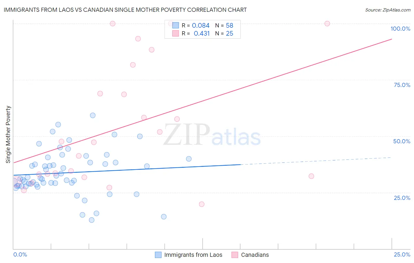 Immigrants from Laos vs Canadian Single Mother Poverty