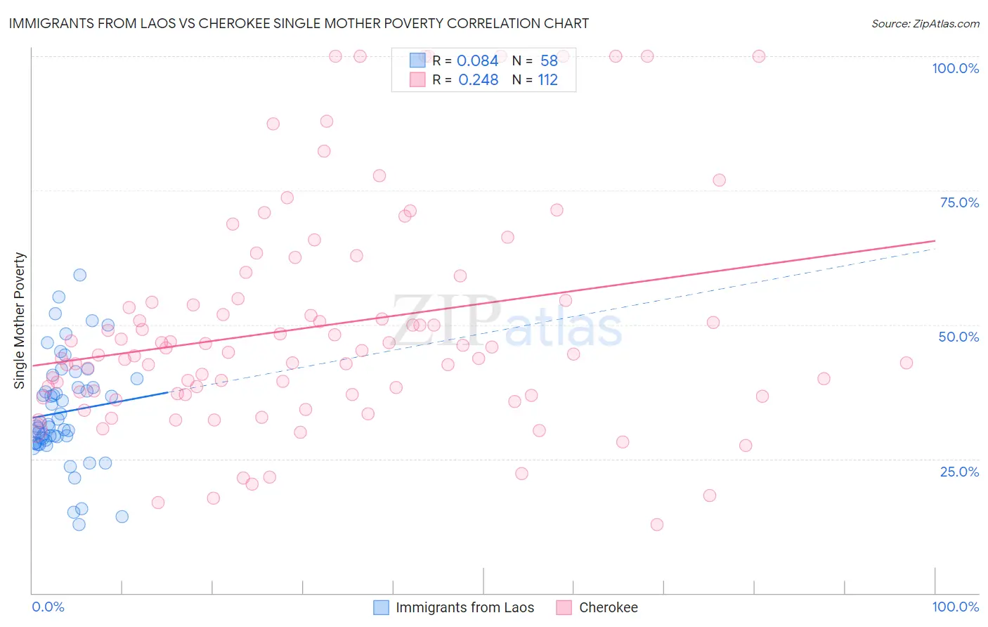 Immigrants from Laos vs Cherokee Single Mother Poverty