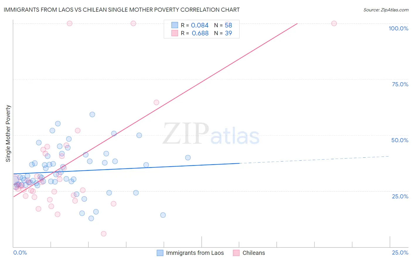 Immigrants from Laos vs Chilean Single Mother Poverty
