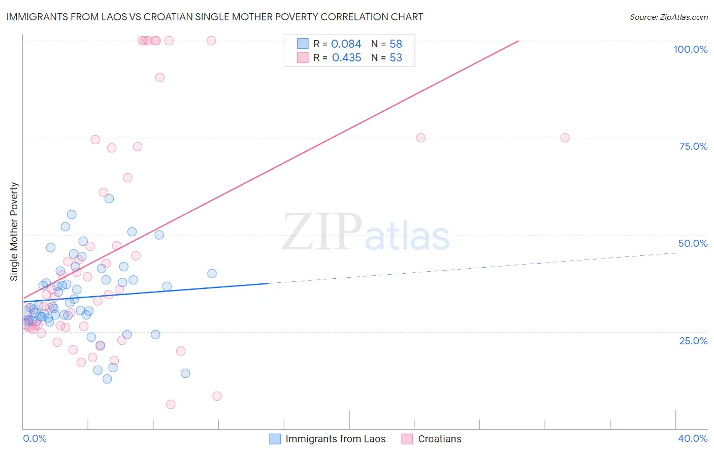 Immigrants from Laos vs Croatian Single Mother Poverty