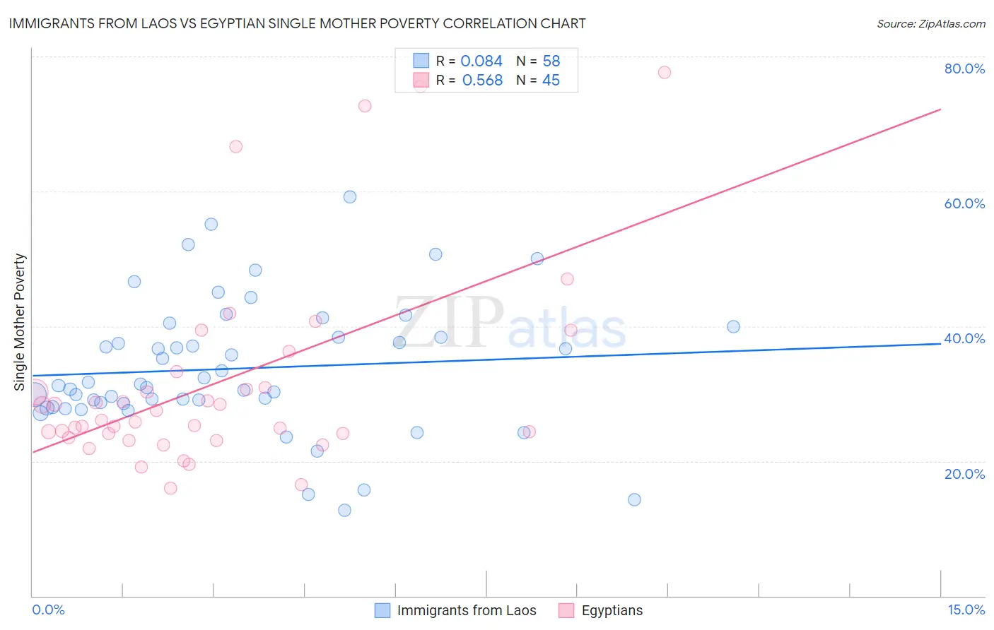 Immigrants from Laos vs Egyptian Single Mother Poverty