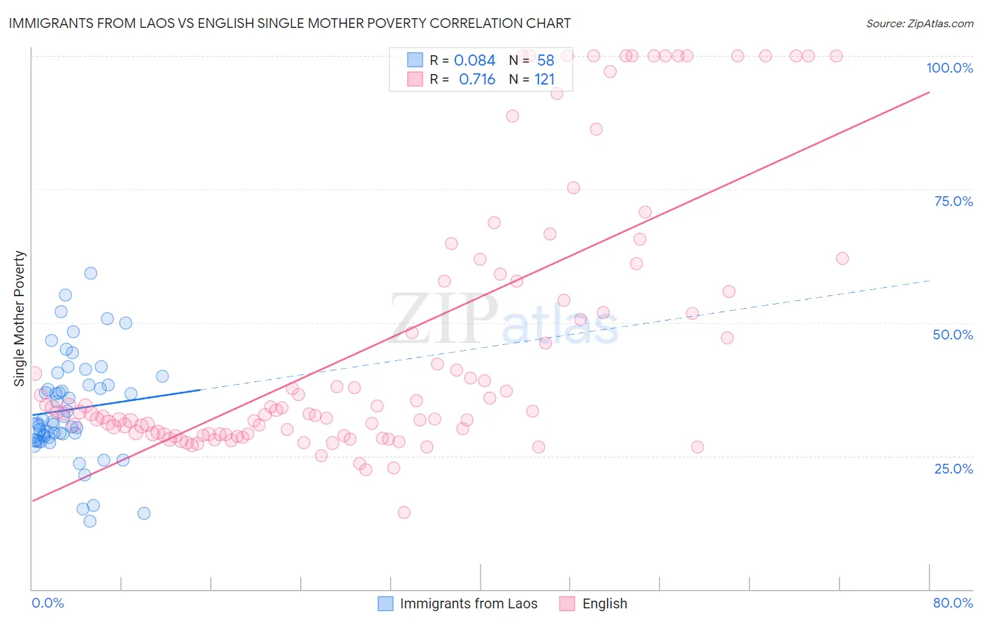 Immigrants from Laos vs English Single Mother Poverty