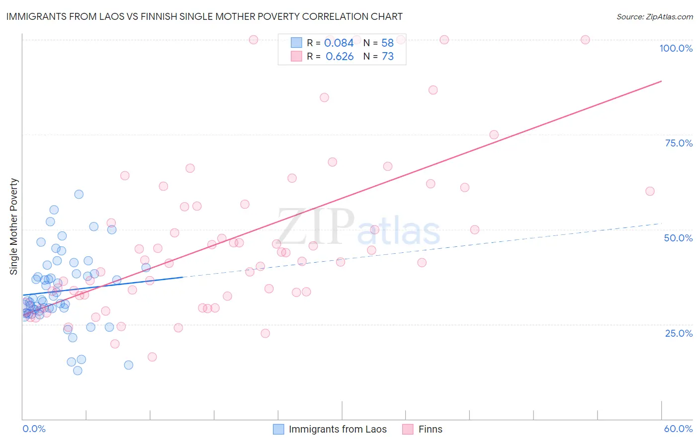 Immigrants from Laos vs Finnish Single Mother Poverty