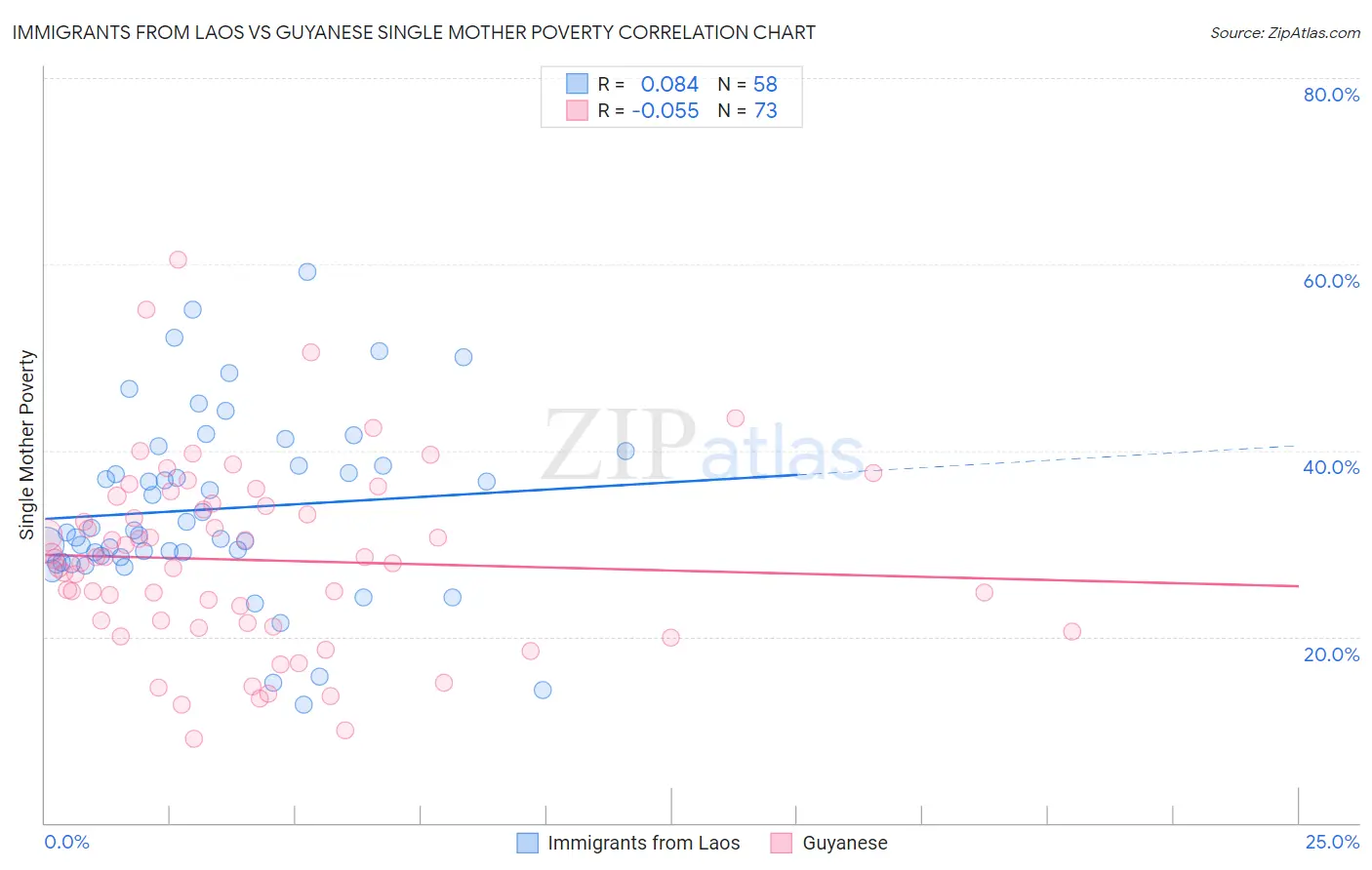 Immigrants from Laos vs Guyanese Single Mother Poverty