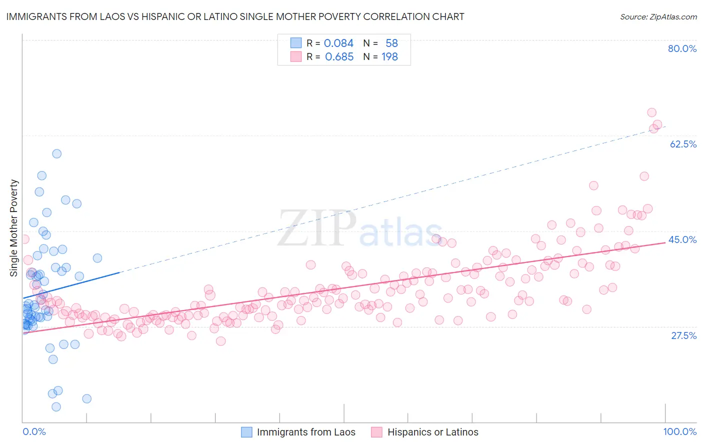 Immigrants from Laos vs Hispanic or Latino Single Mother Poverty