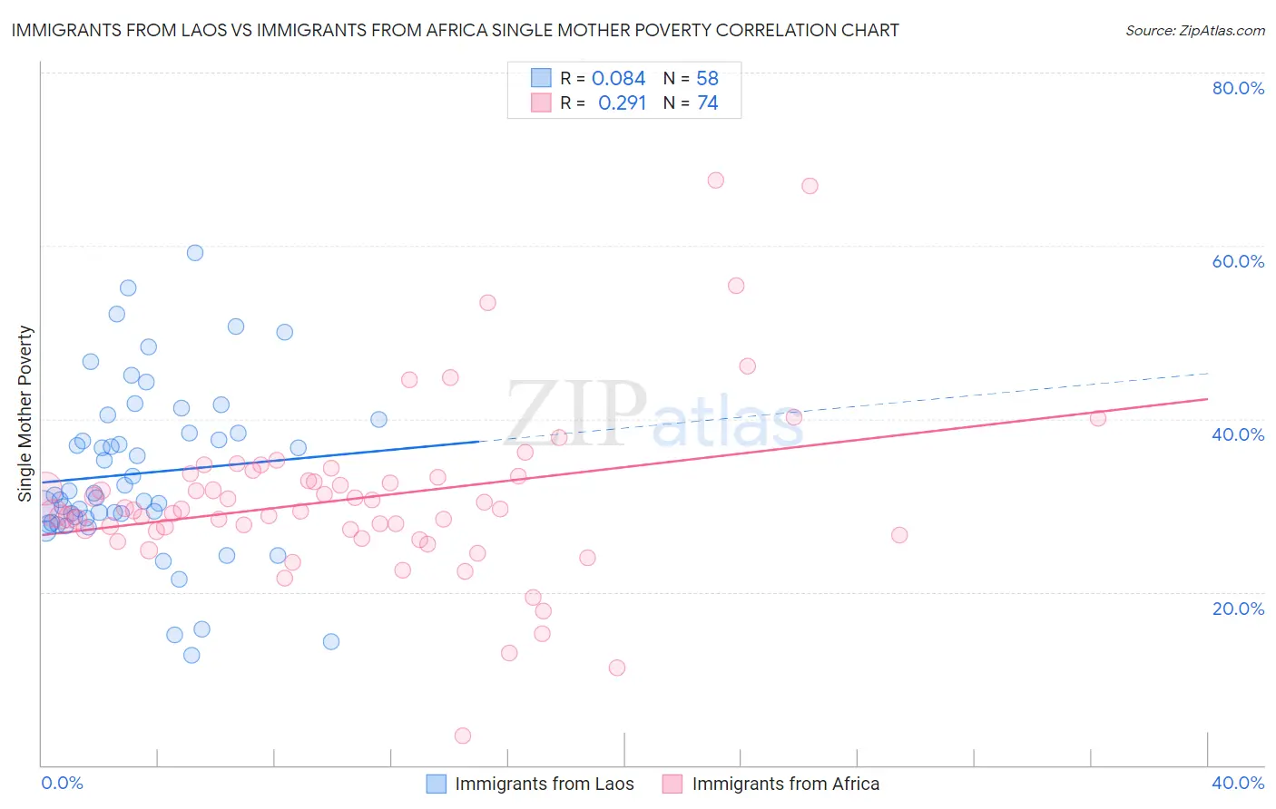 Immigrants from Laos vs Immigrants from Africa Single Mother Poverty