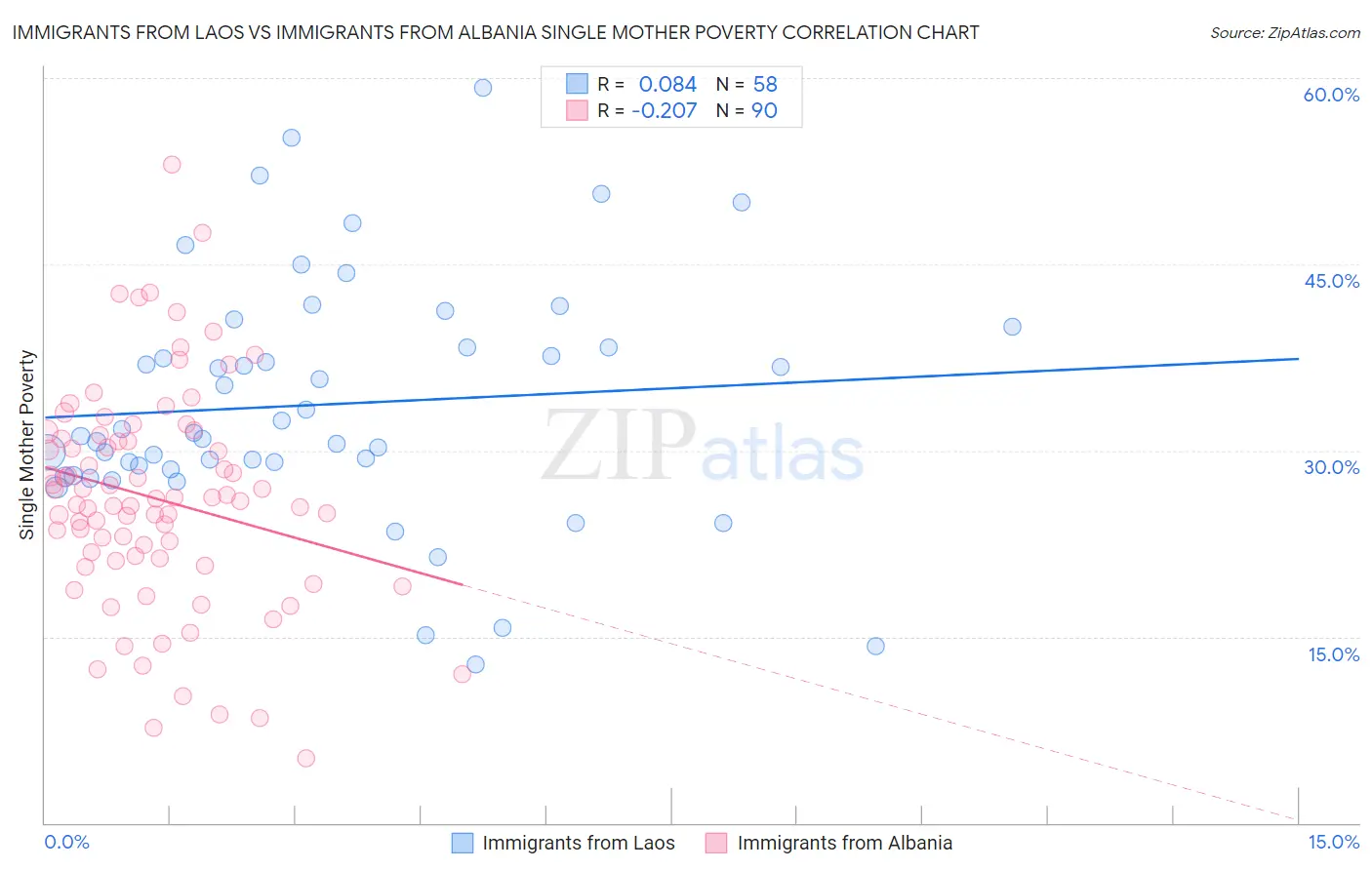 Immigrants from Laos vs Immigrants from Albania Single Mother Poverty