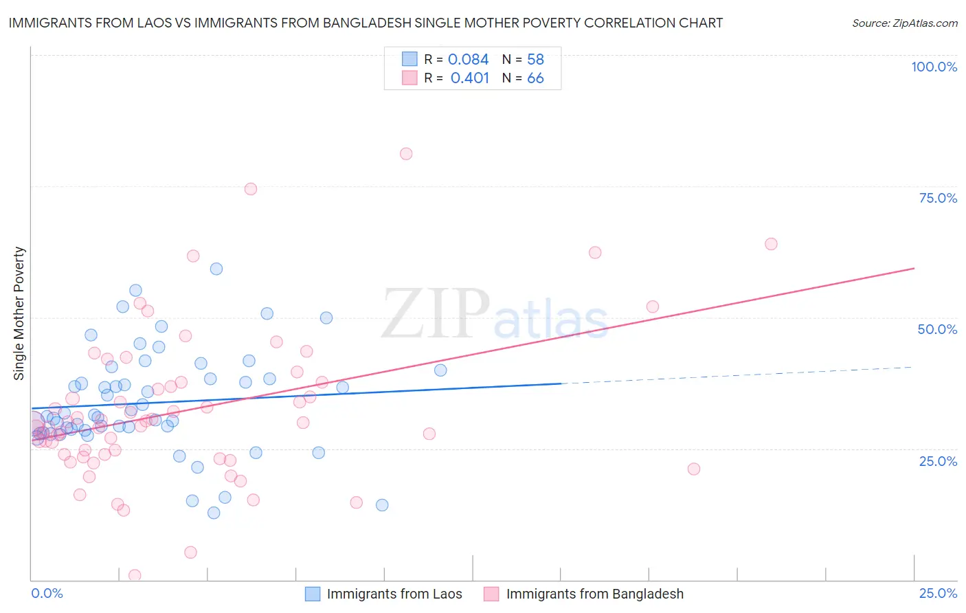 Immigrants from Laos vs Immigrants from Bangladesh Single Mother Poverty