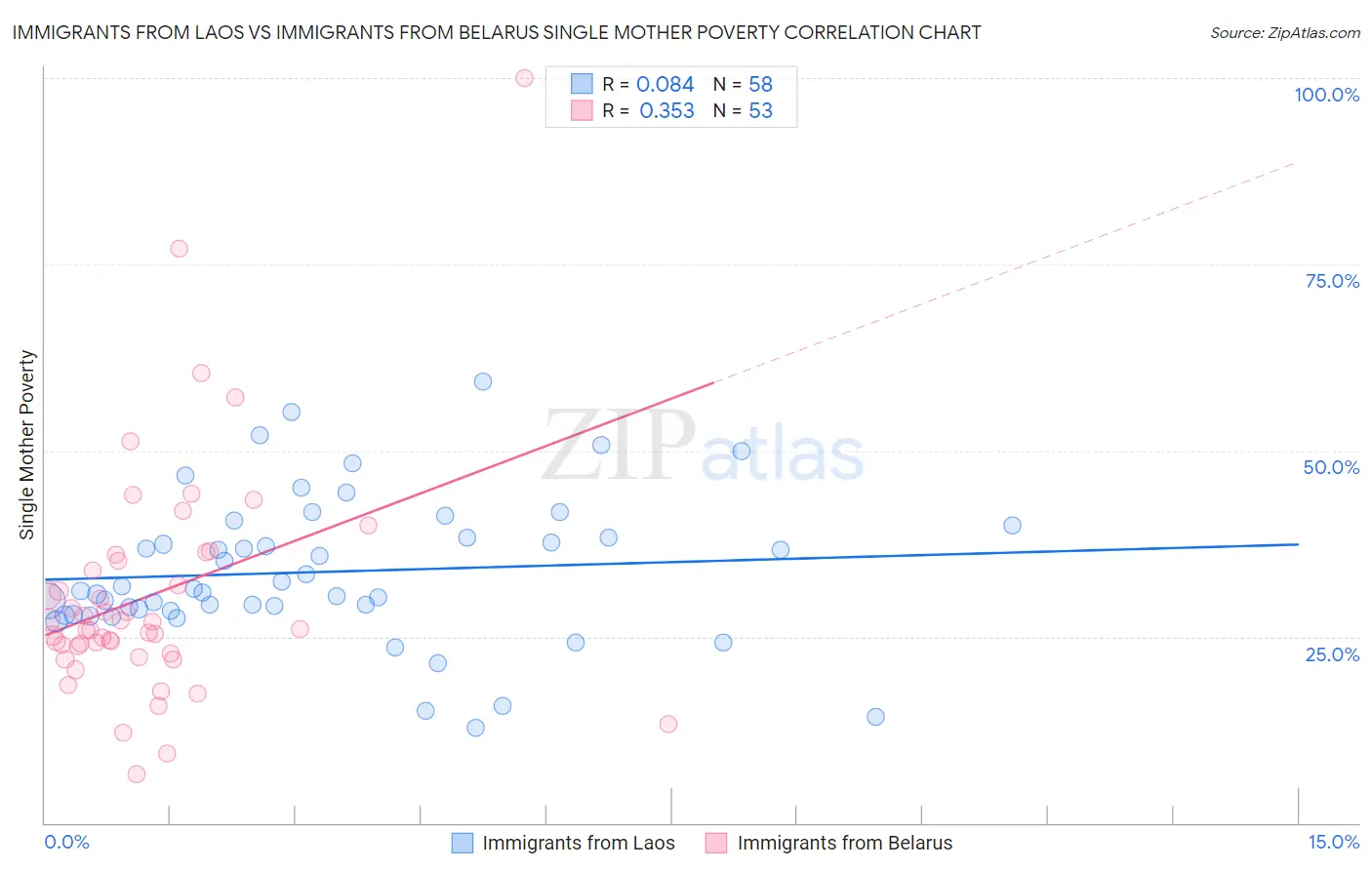 Immigrants from Laos vs Immigrants from Belarus Single Mother Poverty