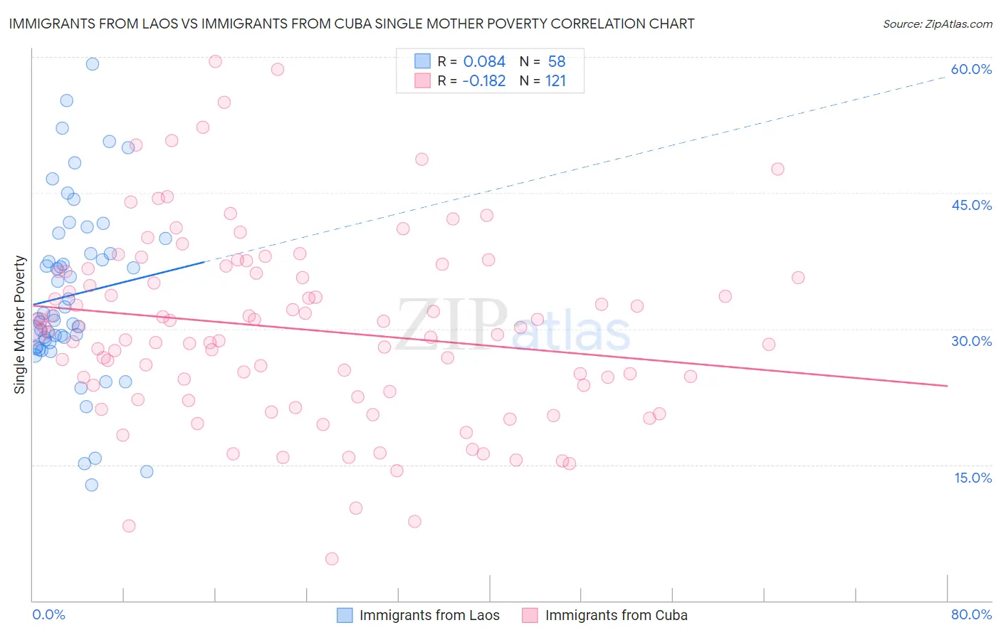 Immigrants from Laos vs Immigrants from Cuba Single Mother Poverty