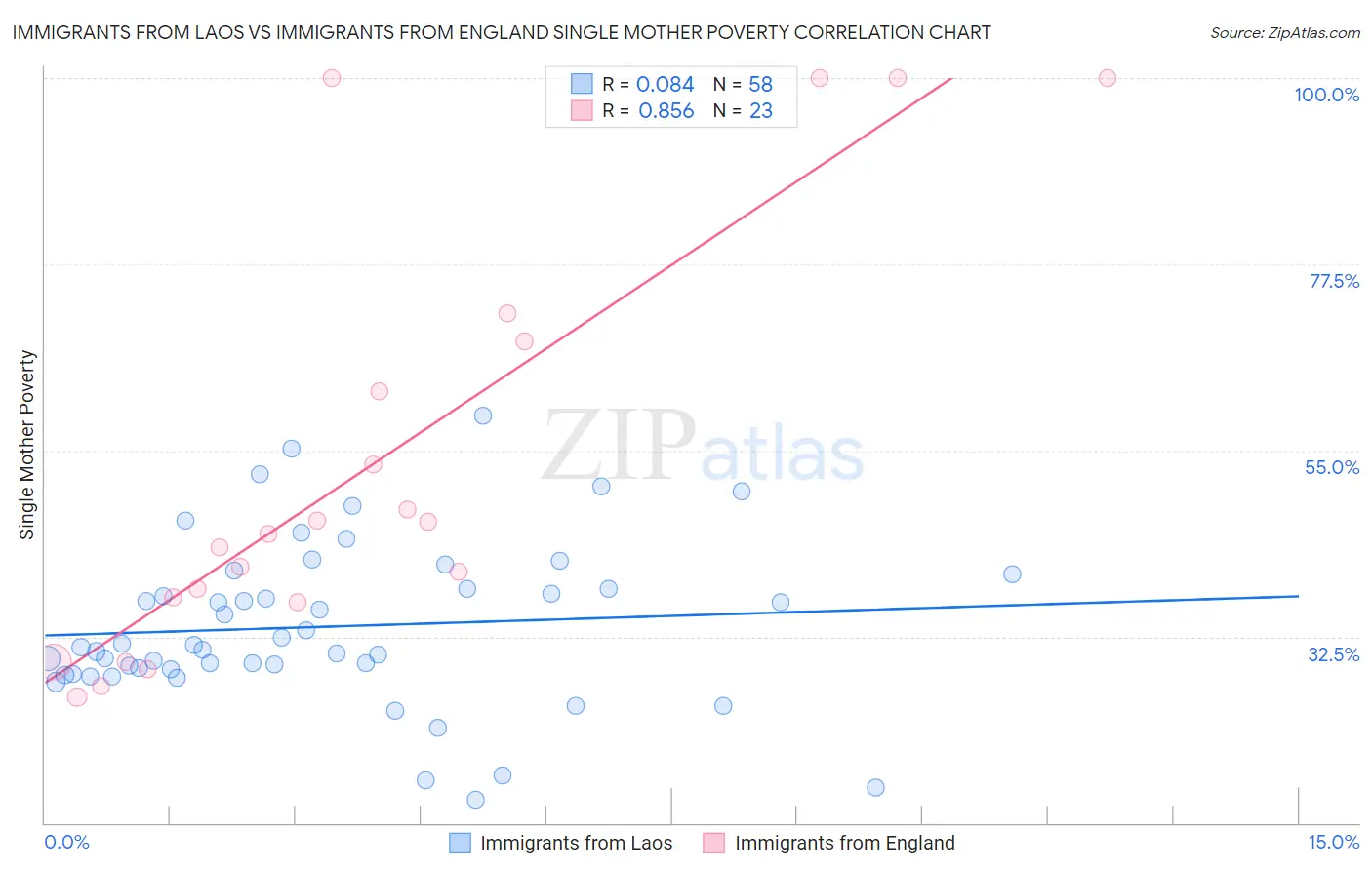 Immigrants from Laos vs Immigrants from England Single Mother Poverty