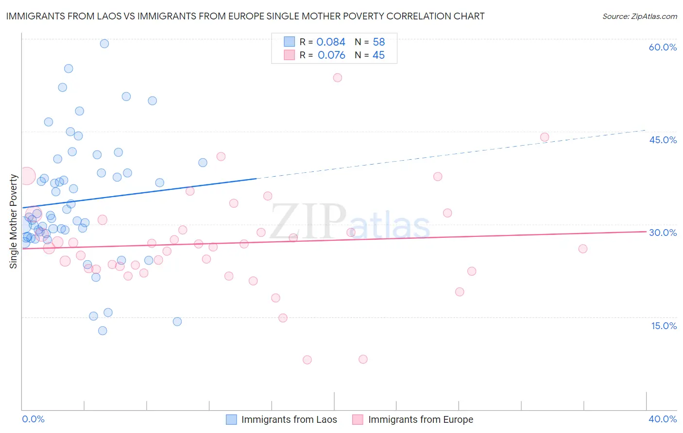 Immigrants from Laos vs Immigrants from Europe Single Mother Poverty