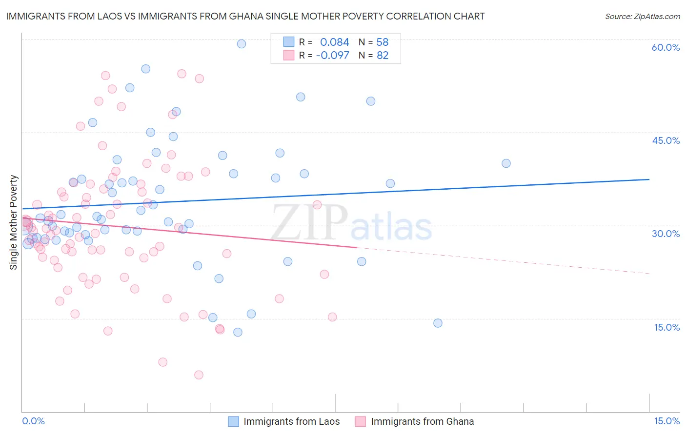 Immigrants from Laos vs Immigrants from Ghana Single Mother Poverty