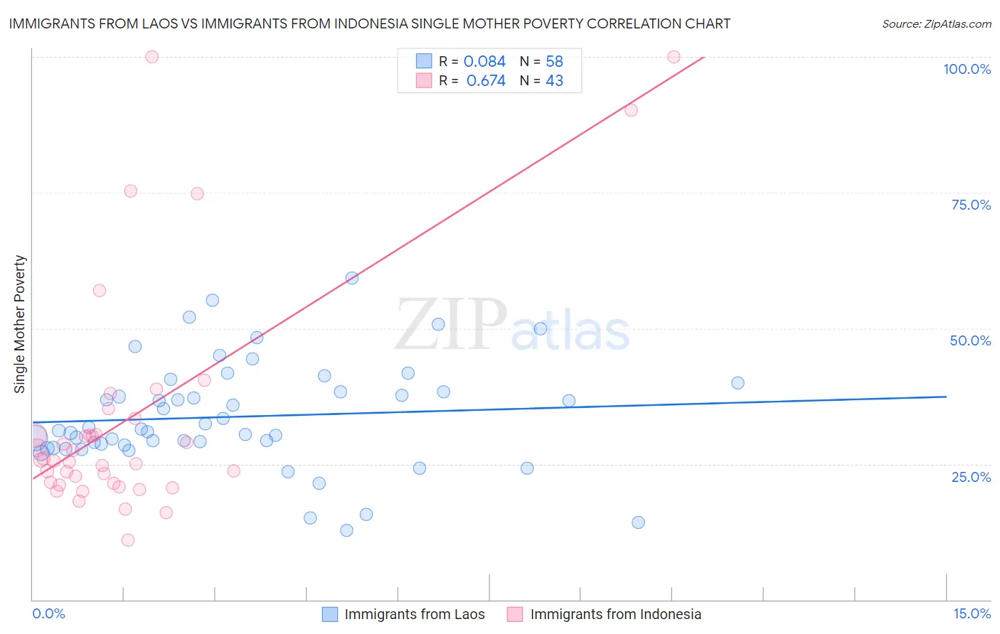 Immigrants from Laos vs Immigrants from Indonesia Single Mother Poverty